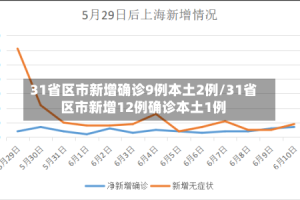 31省区市新增确诊9例本土2例/31省区市新增12例确诊本土1例