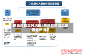 东莞疫情高风地区/东莞疫情高风地区最新消息